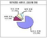 자본시장법 1년 "규제 더 완화돼야”