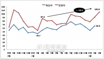 시장경영지원센터 M-BSI 체감 및 전망추이 그래프