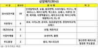 코스닥 퇴출기업 30사 확정…5사 극적 잔류