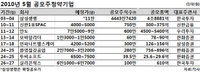 5월 ‘공모주 청약의 달’