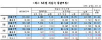 적립식펀드 계좌 한달만에 다시 감소세
