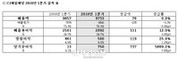 CJ제일제당 2010년 1분기 실적발표