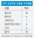 STX, 잇단 수주 낭보에 불황 모른다