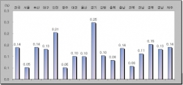 전국 땅값 오름세