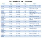 내년 최저임금 5.1% 오른 4320원으로 확정