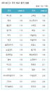 한국 비교물가 OECD 회원국 중 '최저' 수준