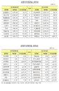 상반기 상장주식회전율 감소…'주식시장 침체 영향'