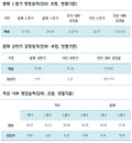 [표] 삼성전자 2분기 영업실적