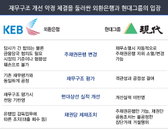 채권단, 현대그룹에 제재 시작… 8일 신규대출 중단