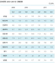 한국은행, 올해 경제성장률 전망 상향…5.2%→5.9%