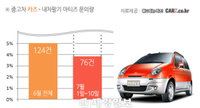 인천대교 사고에 불안한 마티즈 운전자들