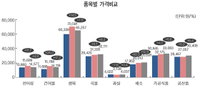 가격인심 역시 '전통시장'  대형마트에 비해 8.7% 저렴