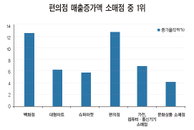 [그래픽] 주요 유통처 매출 증가율