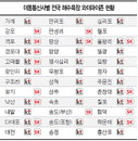 [표] 이동통신사별 해수욕장 와이파이(무선 인터넷)존 현황