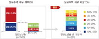 노년층 4명 중 1명 '집 때문에 빚있다'