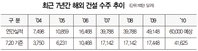 [표] 최근 7년간 해외건설 수주 추이