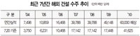해외건설 수주, 3년 연속 400억$ 돌파…올 실적 사상 '최대'