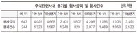[표] 주식관련사채 권리 행사금액 및 건수