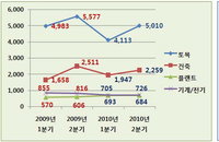 [포토][표] 2010년 전반기 건설채용, 전년도 동 분기 대비 하락세 ‘뚜렷’