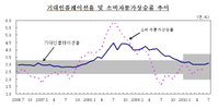 저축은 줄고 부채는 늘어…'물가는 더 오를 듯'