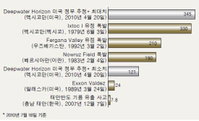 [표] 세계 주요 원유 유출 규모(만 배럴)