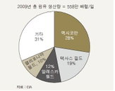 [표]  미국 원유 생산량에서 차지하는 멕시코만 원유 비중