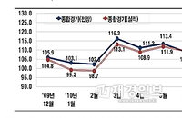 하반기 대기업 체감경기 악화…BSI전망 3개월 연속↓