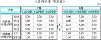 보금자리론 고정금리, 내달 1일부터 0.2%p 상향