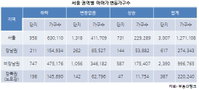 [표]서울 아파트 올 들어 절반은 내리막, ‘강남·노도강’이 주도