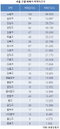 [표] 서울 구별 매매가 하락가구수