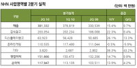 NHN, 2분기 경기개선 효과로 실적호전…영업익 전년동기比 14.7%↑