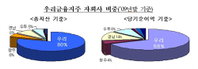 우리금융지주 민영화 '내년 상반기 마무리'