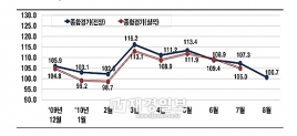 600대기업 기업경기실사지수 추이(출처=전경련)