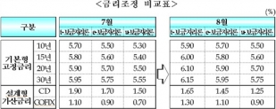 보금자리금리