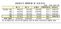 7월 외국인 증시 상승세 주도…2.4조 순매수