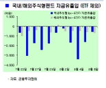 국내 주식펀드 5일간 7522억 '환매'…22일 연속 순유출