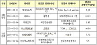 최대주주변경 회사 및 변경건수 증가