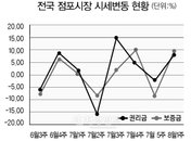 [표] 전국 점포시장 시세  변동 현황