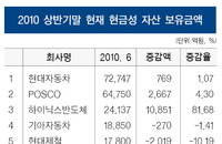 대기업, 돈은 버는데…유동성 확보에만 '열중' 투자는 '외면'
