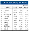 [표] 2010 상반기말 현재 현금성 자산 보유금액