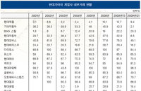 [표] 현대기아차 계열사 내부거래 현황