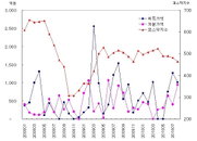 코스닥 상장사, 유형자산 취득 및 처분 감소추세