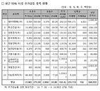 거래소 “이상 급등 현상보인 우선주 감시 강화”