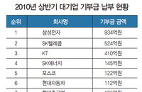 실적 호조 대기업들, 올 상반기 기부금 손 커졌다
