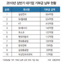 실적 호조 대기업들, 올 상반기 기부금 손 커졌다