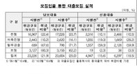 할부금융사 담보대출 70%, 대출모집인에 '의존'