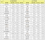 올해 코스피100종목, 코스닥116종목 최고가 경신