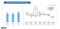 스마트폰 이용자의 인터넷 검색 일 평균 이용량