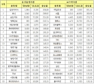 2009년 말 대비 주가 상승률 상위 20개사(자료=한국거래소)