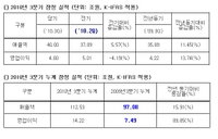 삼성전자, 분기 첫 매출 40조원 달성 (종합)